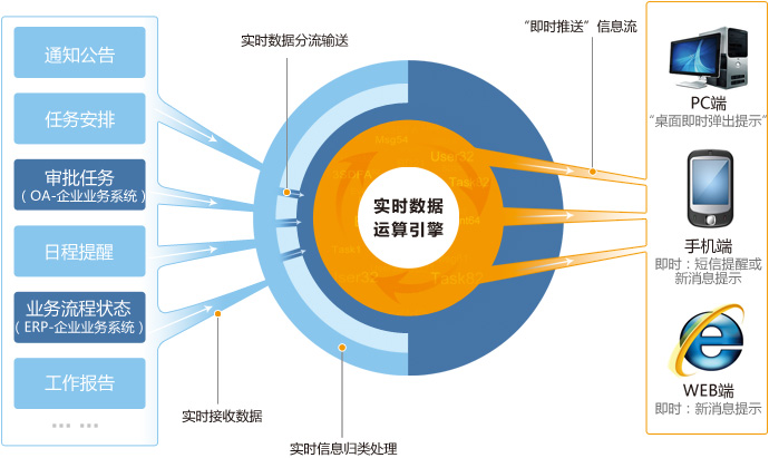 汇讯WiseUC实时工作引擎