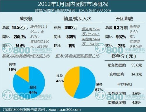 团购模式 钱途